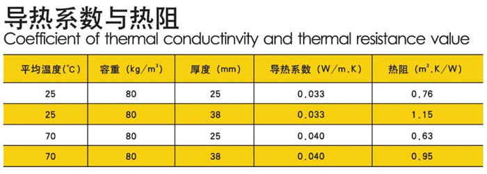 玻纤风管导热系数